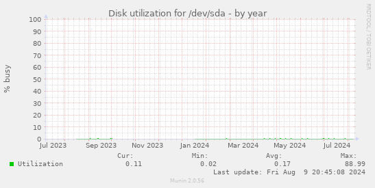 Disk utilization for /dev/sda