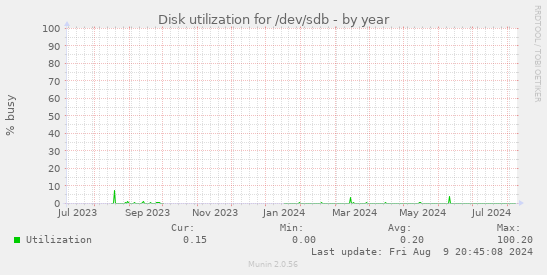 Disk utilization for /dev/sdb