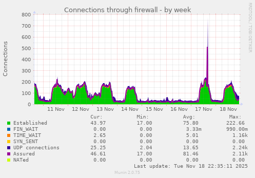Connections through firewall