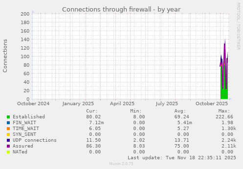 Connections through firewall