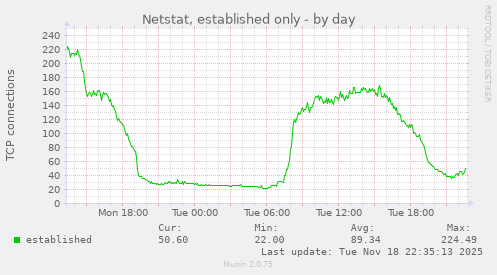 Netstat, established only