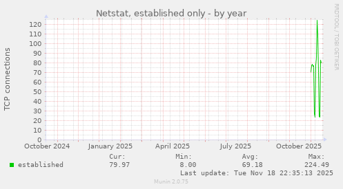 Netstat, established only