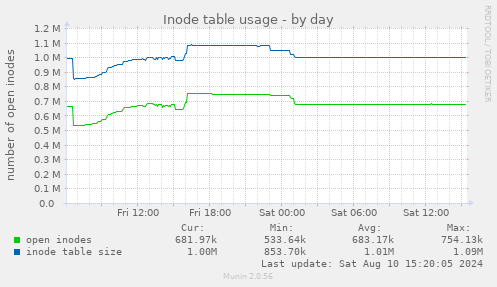 Inode table usage