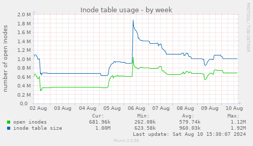 Inode table usage