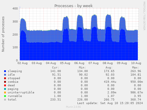 weekly graph