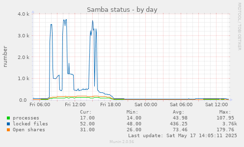 Samba status