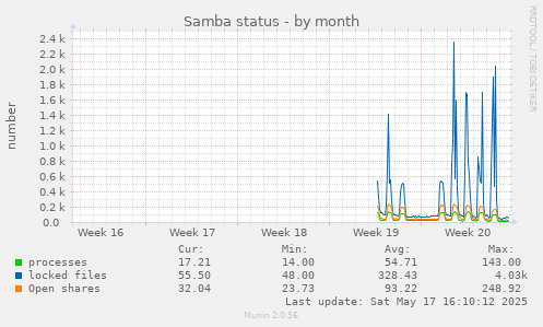 monthly graph