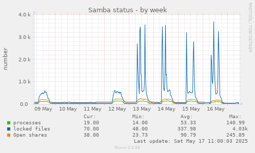 Samba status