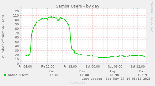 Samba Users