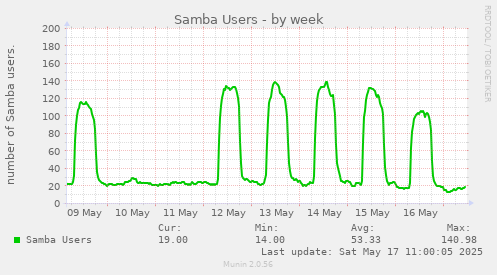 Samba Users