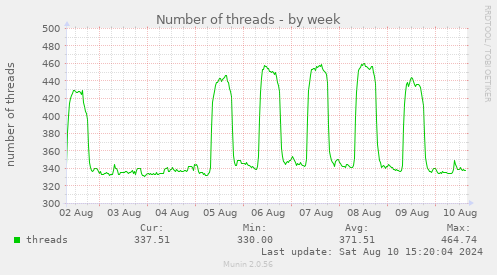 Number of threads