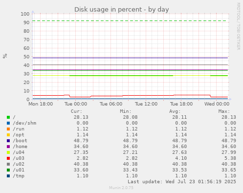 Disk usage in percent