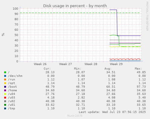 monthly graph