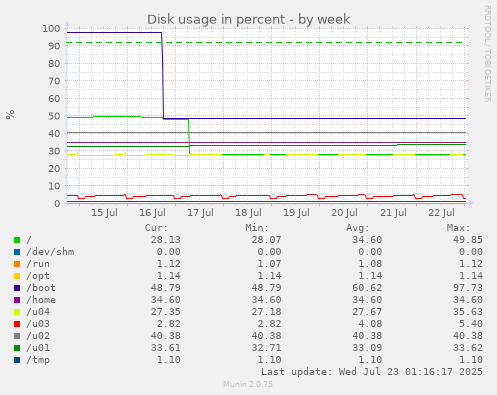 Disk usage in percent