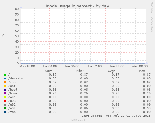 Inode usage in percent