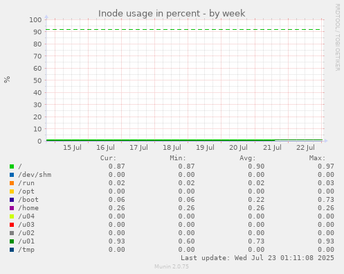 Inode usage in percent