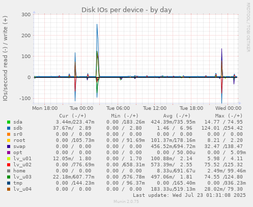 Disk IOs per device
