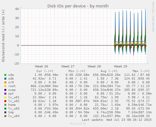 Disk IOs per device