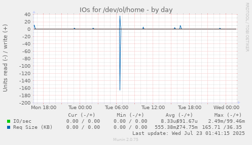 IOs for /dev/ol/home