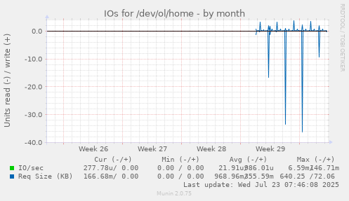 monthly graph