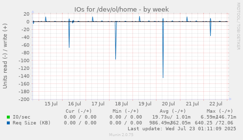 IOs for /dev/ol/home
