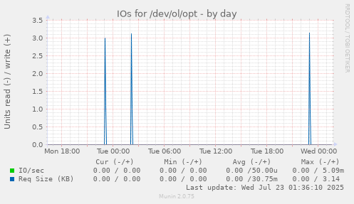 IOs for /dev/ol/opt