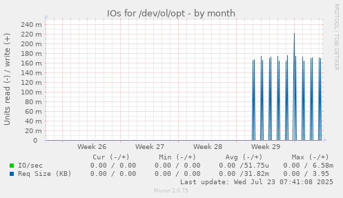 monthly graph