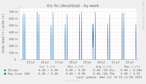 IOs for /dev/ol/opt