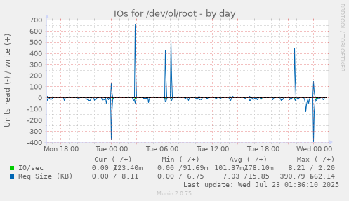 IOs for /dev/ol/root