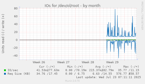 monthly graph