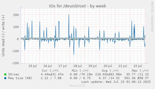 IOs for /dev/ol/root