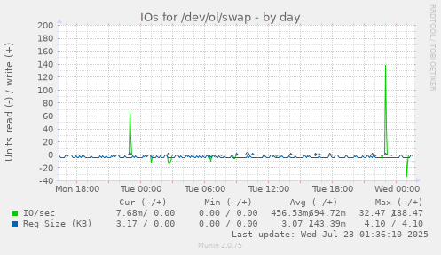 IOs for /dev/ol/swap