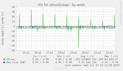 IOs for /dev/ol/swap