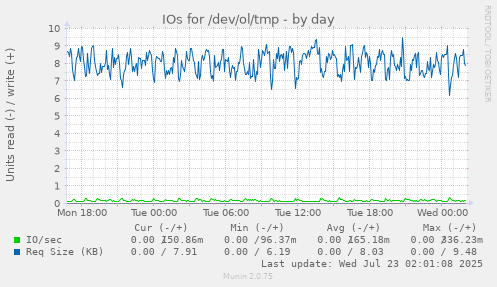 IOs for /dev/ol/tmp