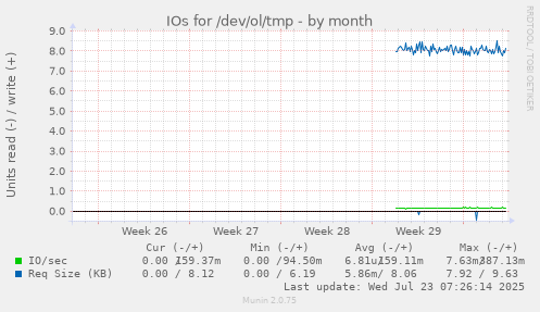 monthly graph