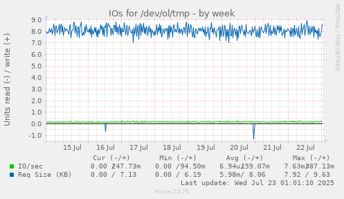 IOs for /dev/ol/tmp