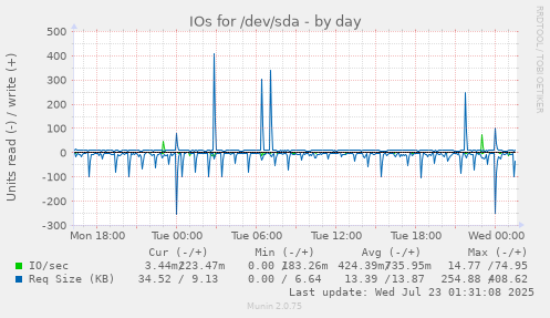 IOs for /dev/sda