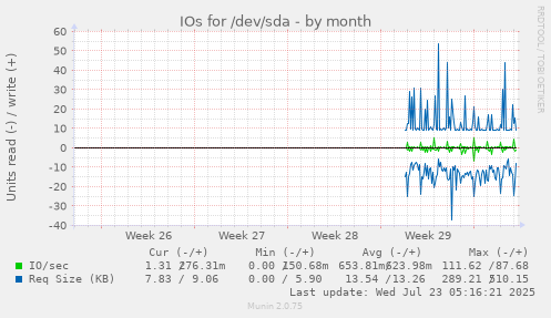 monthly graph