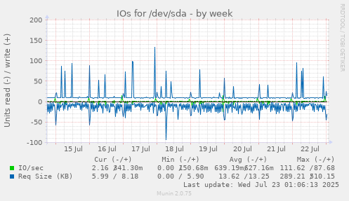 IOs for /dev/sda