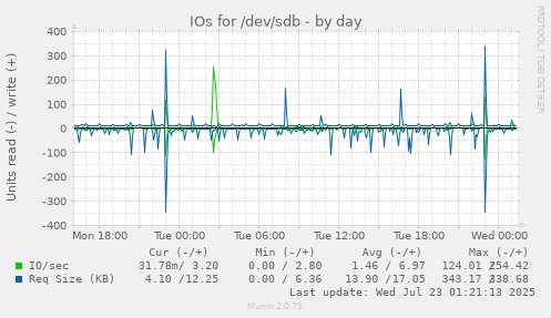 IOs for /dev/sdb