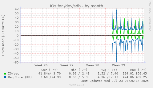 monthly graph