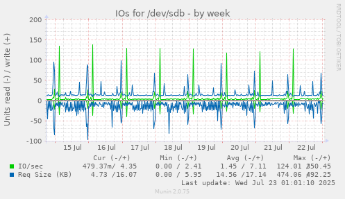 IOs for /dev/sdb