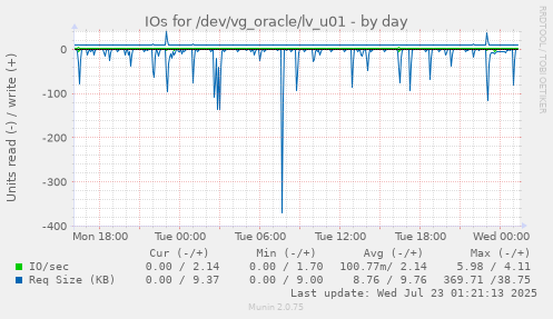 IOs for /dev/vg_oracle/lv_u01
