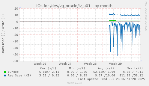 monthly graph