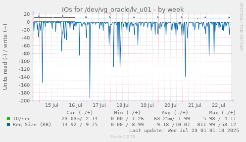 IOs for /dev/vg_oracle/lv_u01