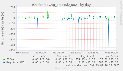 IOs for /dev/vg_oracle/lv_u02