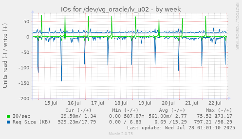 IOs for /dev/vg_oracle/lv_u02
