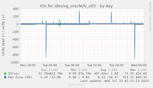 IOs for /dev/vg_oracle/lv_u03