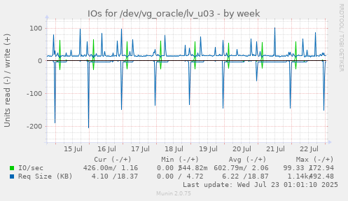 IOs for /dev/vg_oracle/lv_u03