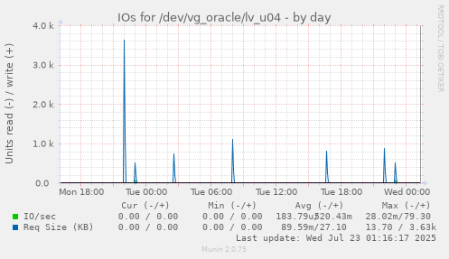 IOs for /dev/vg_oracle/lv_u04